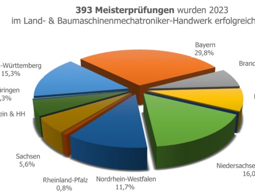 2023: 395 neue Land- & Baumaschinenmechatroniker-Meister*innen